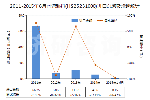 2011-2015年6月水泥熟料(HS25231000)進口總額及增速統(tǒng)計